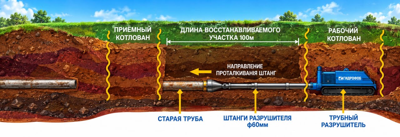 Проталкивание штанг трубного разрушителя